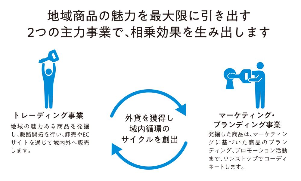 With みやざきの主力事業