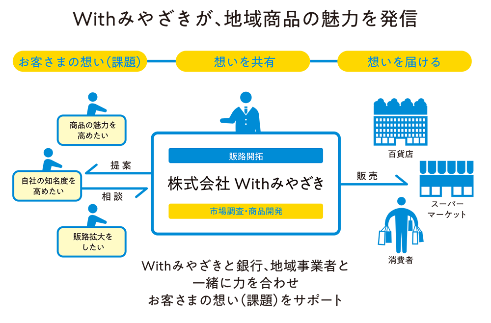 ビジネスモデル