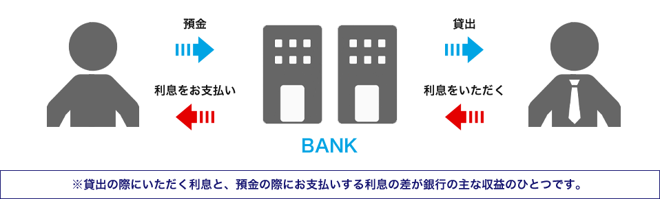 銀行の三大業務
