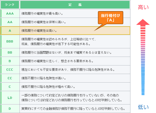 格付けランクの定義一覧（Aランクは「債務履行の確実性は高い」と定義付けされている）