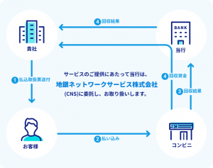 コンビニ収納サービスの仕組み図