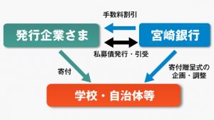 CSR型私募債の仕組みの図