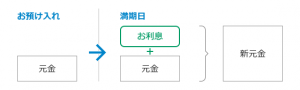 満期日に元金とお利息をあわせて自動継続。