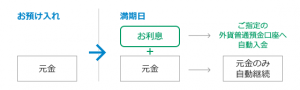 お利息は外貨普通預金で お受け取りいただけます。