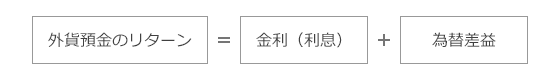 外貨預金のリターン＝金利（利息）＋為替差益