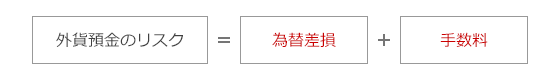 外貨預金のリスク＝為替差損＋手数料