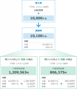 100万円を年利1%の米ドル建外貨定期預金で1年間運用した場合の運用例