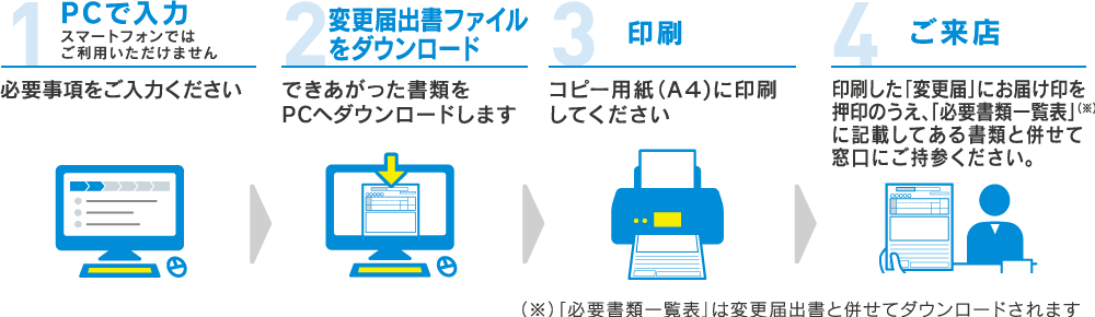 1 PCで入力、2 変更届出書ファイルをダウンロード、3 印刷、4 ご来店