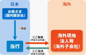 クロスボーダーローンの説明の図