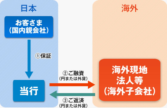 クロスボーダーローンの説明の図