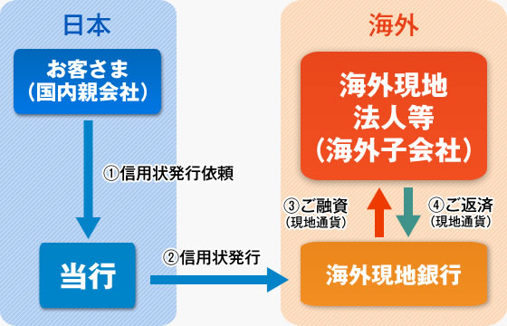 スタンドバイクレジットの説明の図