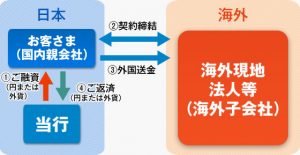 親子ローンの説明の図