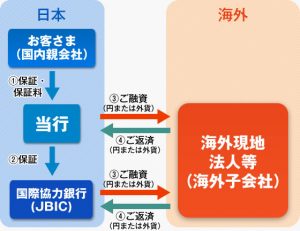 国際協力銀行(JBIC)との協調融資の説明の図