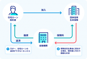 団体信用生命保険仕組み図