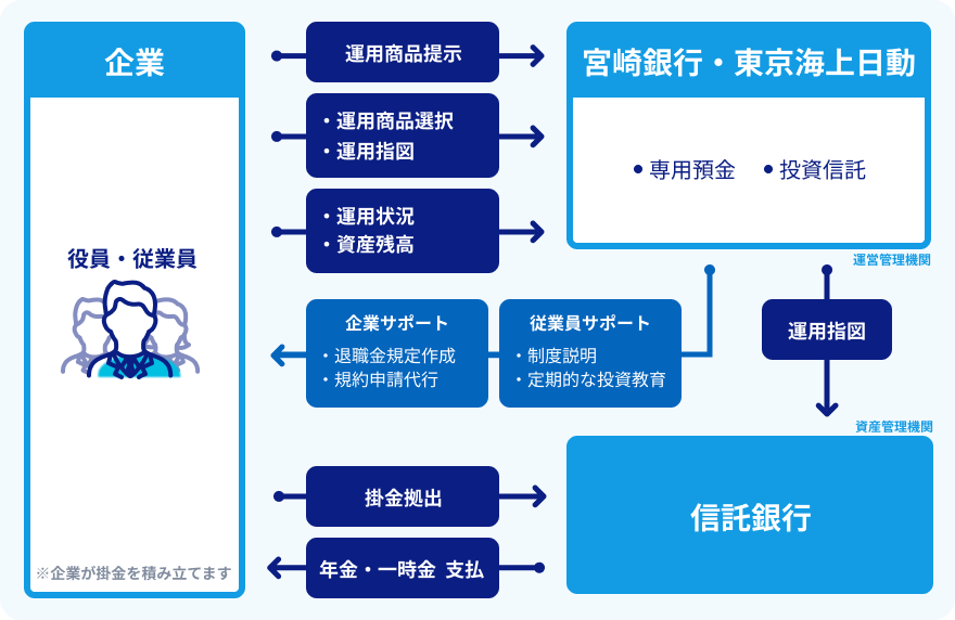 企業型確定拠出年金の仕組み図