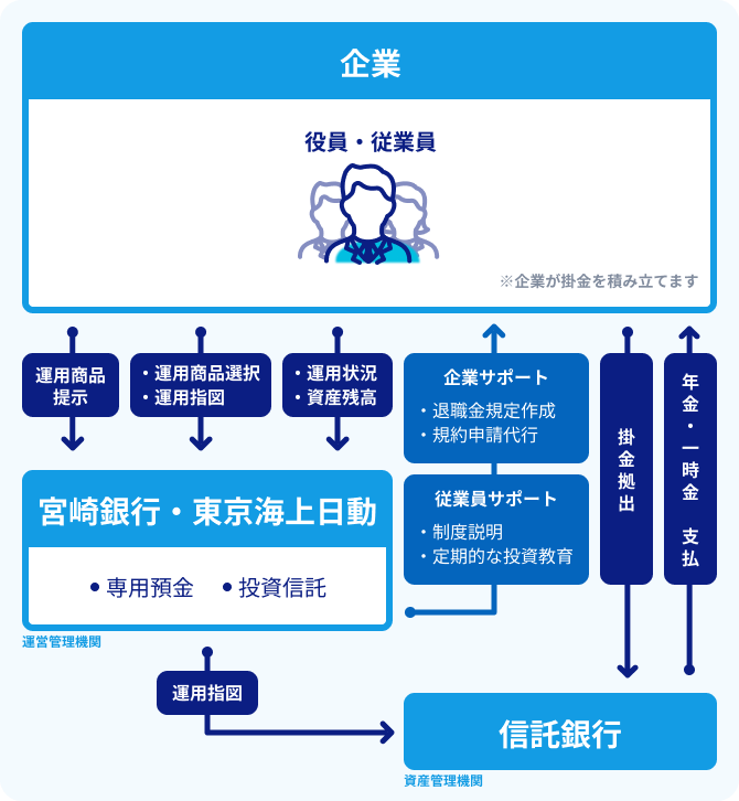 企業型確定拠出年金の仕組み図