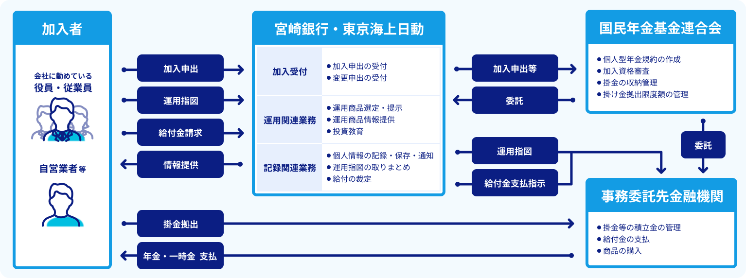 個人型確定拠出年金の仕組み図