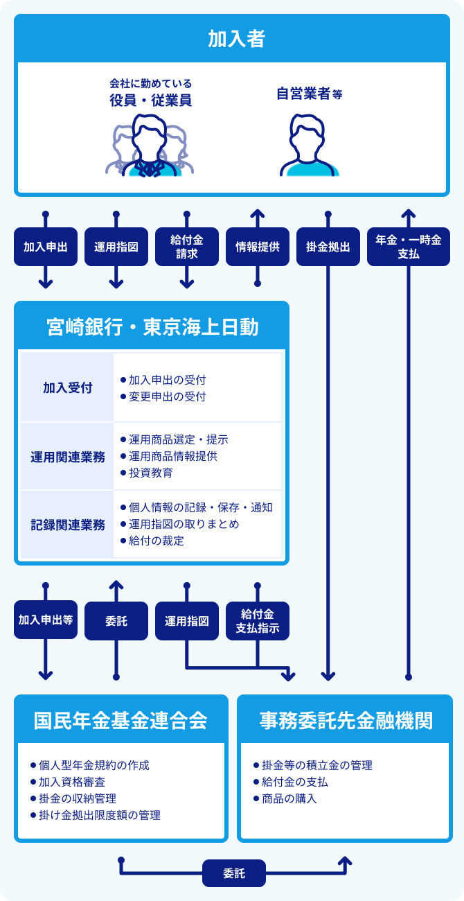 個人型確定拠出年金の仕組み図