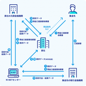 M-NET代金回収サービスの仕組み図