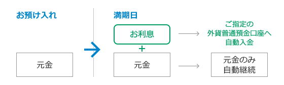 利息受取型説明画像