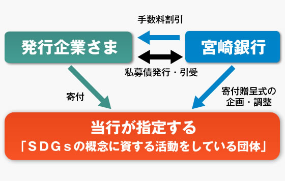 SDGs応援私募債の仕組みの図