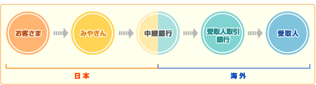 外国送金のしくみ説明画像