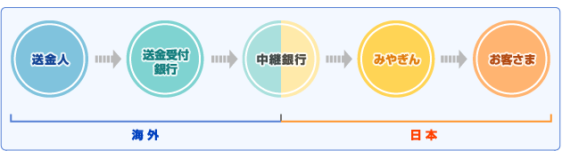 被仕向送金の仕組み説明図