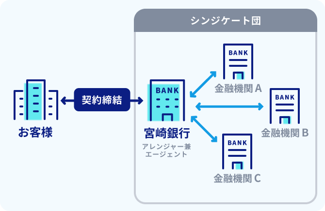 シンジケートローン説明画像