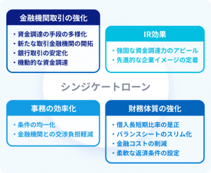 シンジケートローンのメリット図