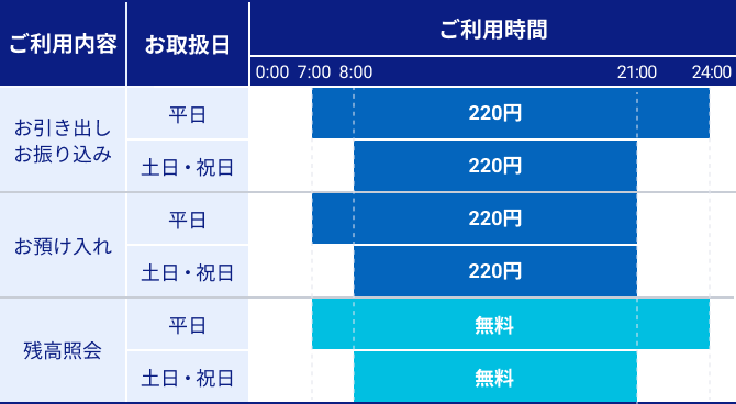 コンビニATMご利用時間・手数料一覧