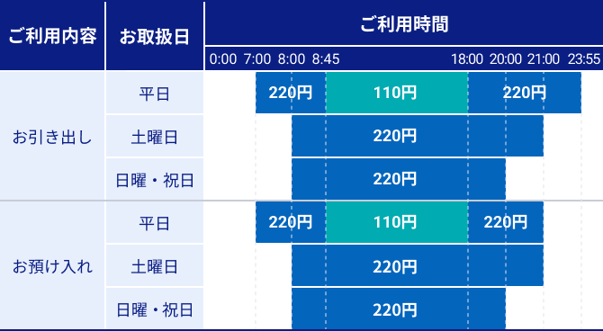 ゆうちょ銀行ATMご利用時間と手数料一覧