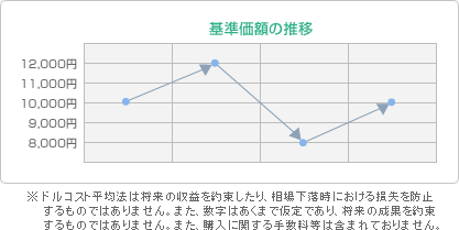 基準価格の推移グラフ