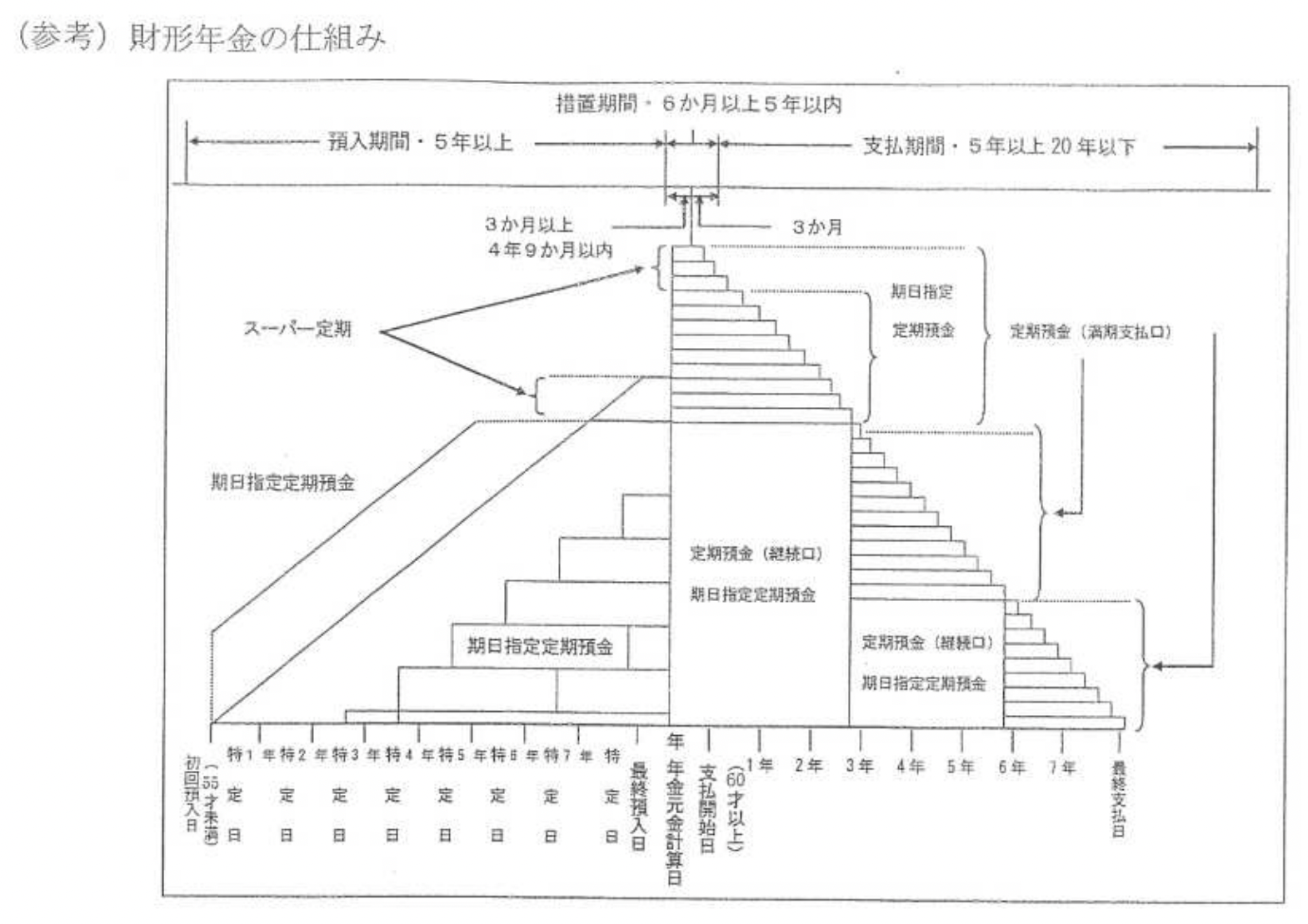 （参考）財形年金の仕組み図