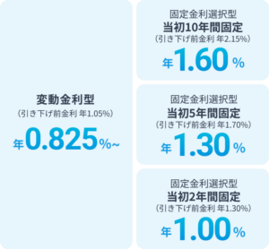 変動金利 年0.825%、固定金利選択型 当初10年間固定 年1.60%、固定金利選択型 当初5年間固定 年1.30%、固定金利選択型 当初2年間固定 年1.00%