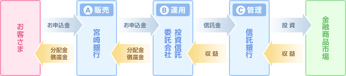 投資信託のしくみ