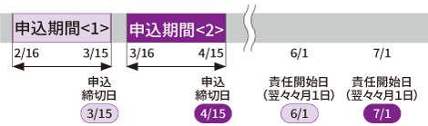 責任開始日までのスケジュール例