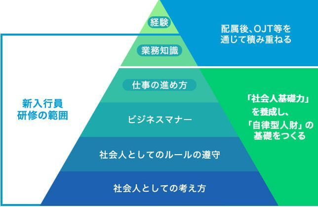 新入行員育成の取り組み