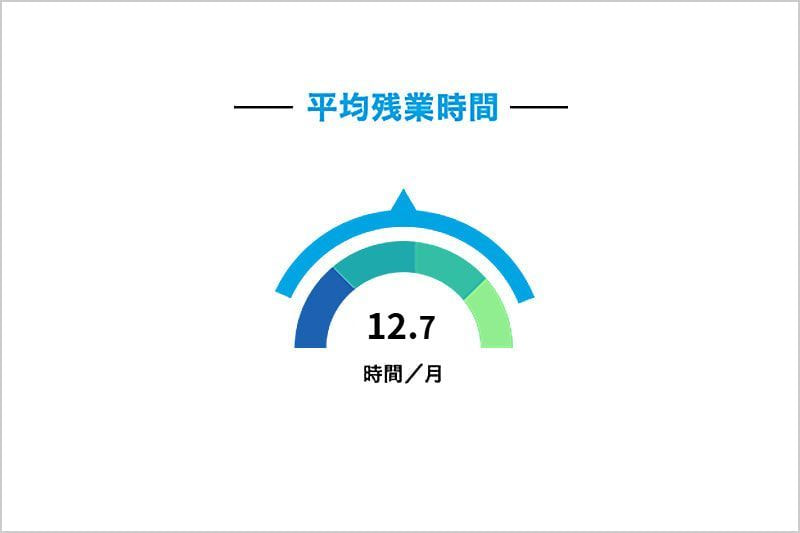 平均残業時間