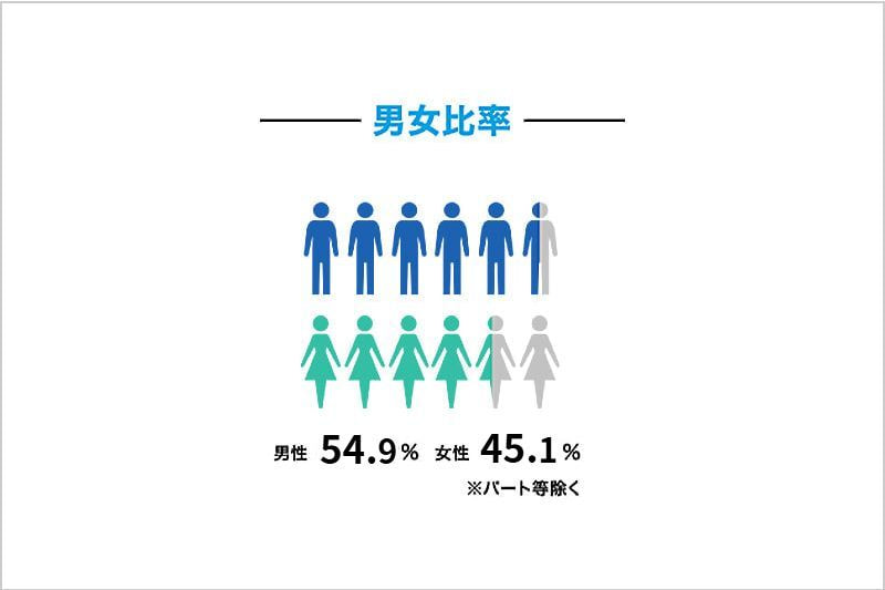 男女比率