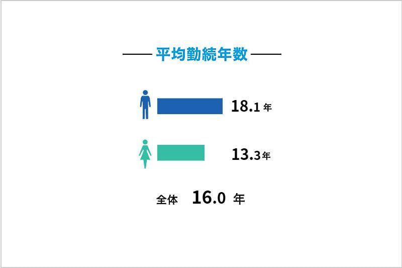 平均勤続年数