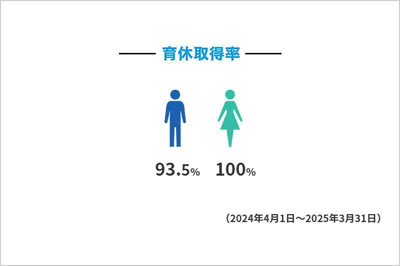 育休取得率