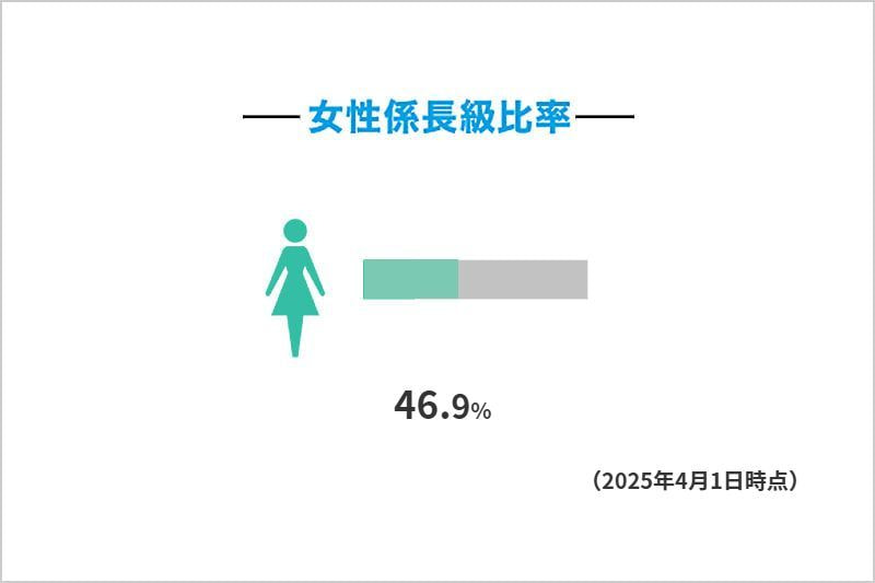 女性係長級比率