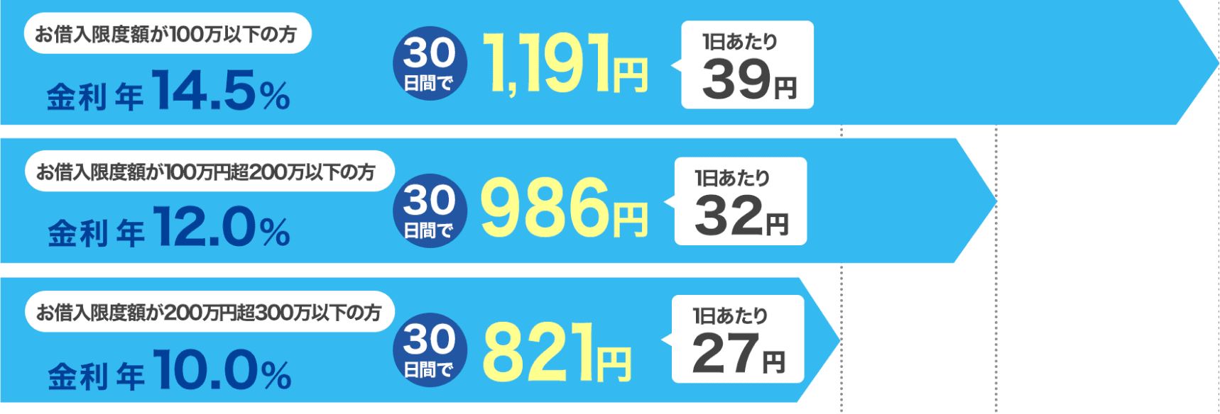 お借入限度額が100万円以下の方 金利 年14.5% 30日間で1,191円 1日あたり39円　お借入限度額が100万円超200万円以下の方 金利 年12.0% 30日間で986円 1日あたり32円　お借入限度額が200万円超300万円以下の方 金利 年10.0% 30日間で821円 1日あたり27円