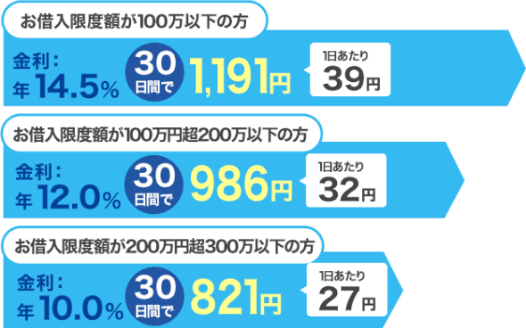 お借入限度額が100万円以下の方 金利 年14.5% 30日間で1,191円 1日あたり39円　お借入限度額が100万円超200万円以下の方 金利 年12.0% 30日間で986円 1日あたり32円　お借入限度額が200万円超300万円以下の方 金利 年10.0% 30日間で821円 1日あたり27円