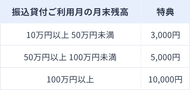 振込貸付ご利用月の月末残高:10万円以上 50万円未満 特典:3,000円 | 振込貸付ご利用月の月末残高:50万円以上 100万円未満 特典:5,000円 | 振込貸付ご利用月の月末残高:100万円以上 特典:10,000円