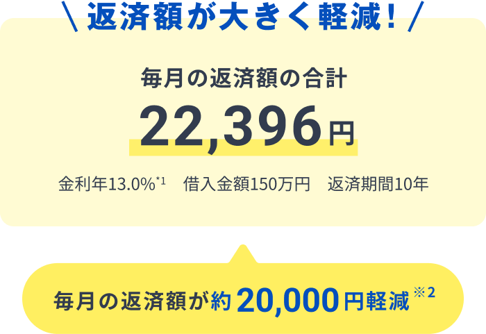 返済額が大きく軽減！毎月の返済額の合計22,396円 金利年13.0%*1　借入金額150万円　返済期間10年 毎月の返済額が約20,000円軽減※2