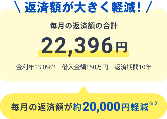 返済額が大きく軽減！毎月の返済額の合計22,396円 金利年13.0%*1　借入金額150万円　返済期間10年 毎月の返済額が約20,000円軽減※2