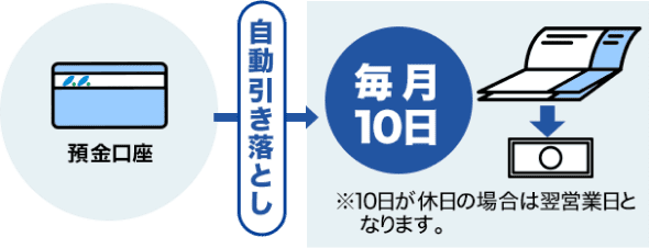 預金口座 自動引き落とし 毎月10日 ※10日が休日の場合は翌営業日となります。