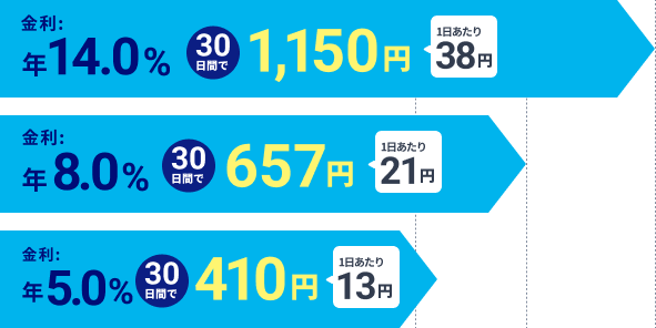 金利年14.0% 30日間で1,150円(1日あたり38円) 金利年8.0% 30日間で657円(1日あたり21円) 金利年5.0% 30日間で410円(1日あたり13円)