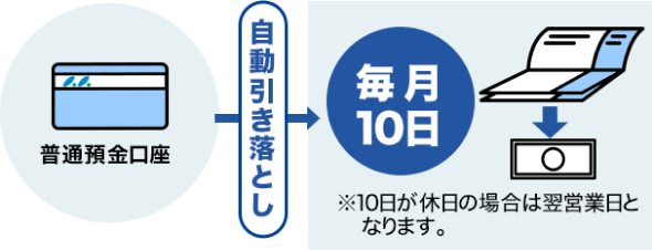 預金口座 自動引き落とし 毎月10日 ※10日が休日の場合は翌営業日となります。